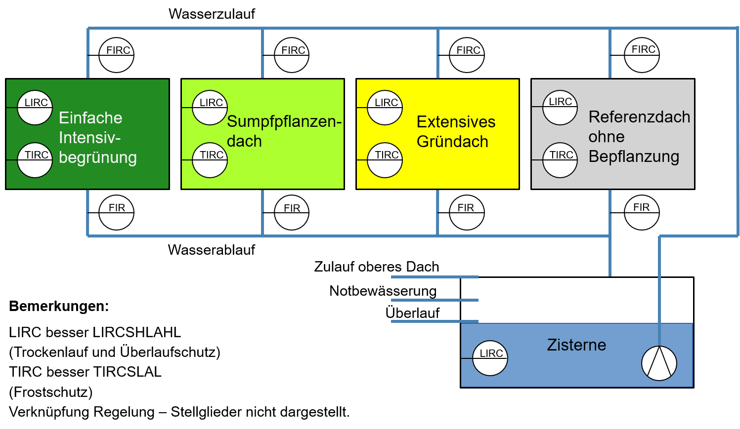 Grundausstattung des Forschungsgründaches